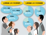 危険！ 罠の可能性もある公衆無線LANに飛びつく危うい利用者たち