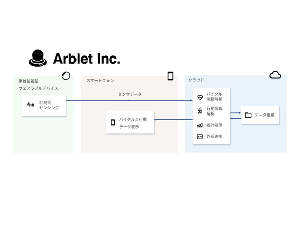 手首装着型ウェアラブルデバイスを用いたバイタル変動の利活⽤基盤を開発するArblet、マクニカと提携